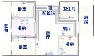 家庭布线怎么合理化