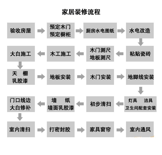 装修施工流程步骤示意图/