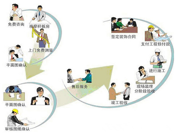 前期装修流程图解/