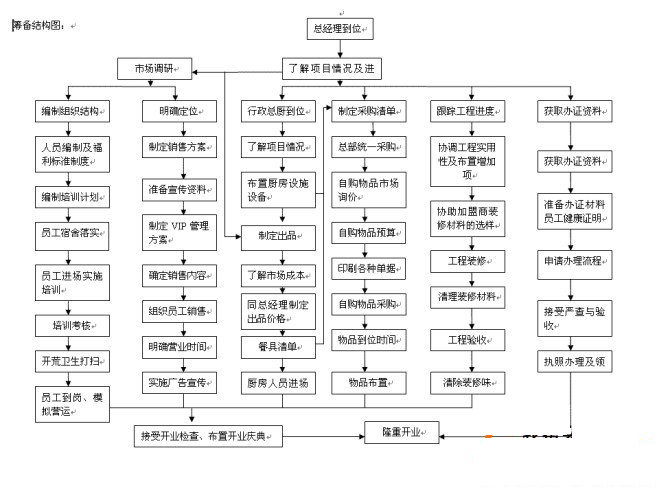 酒店装修流程图/